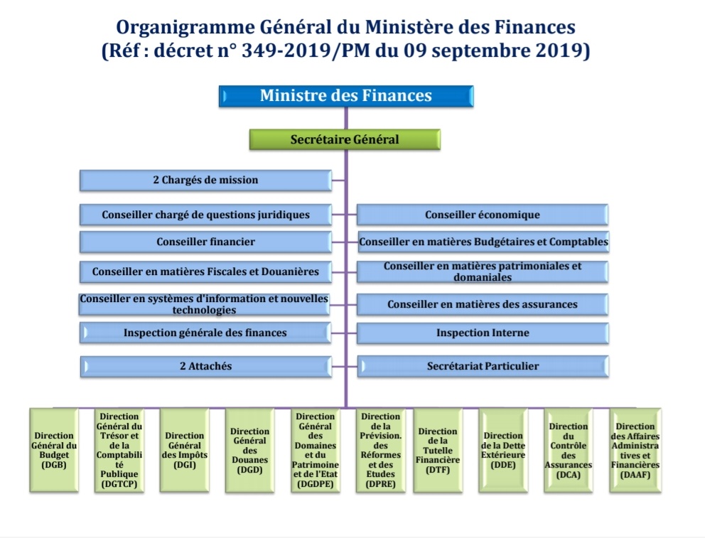 Organigramme Ministère délégué auprès du Ministre de l’Economie et des Finances chargé du budget