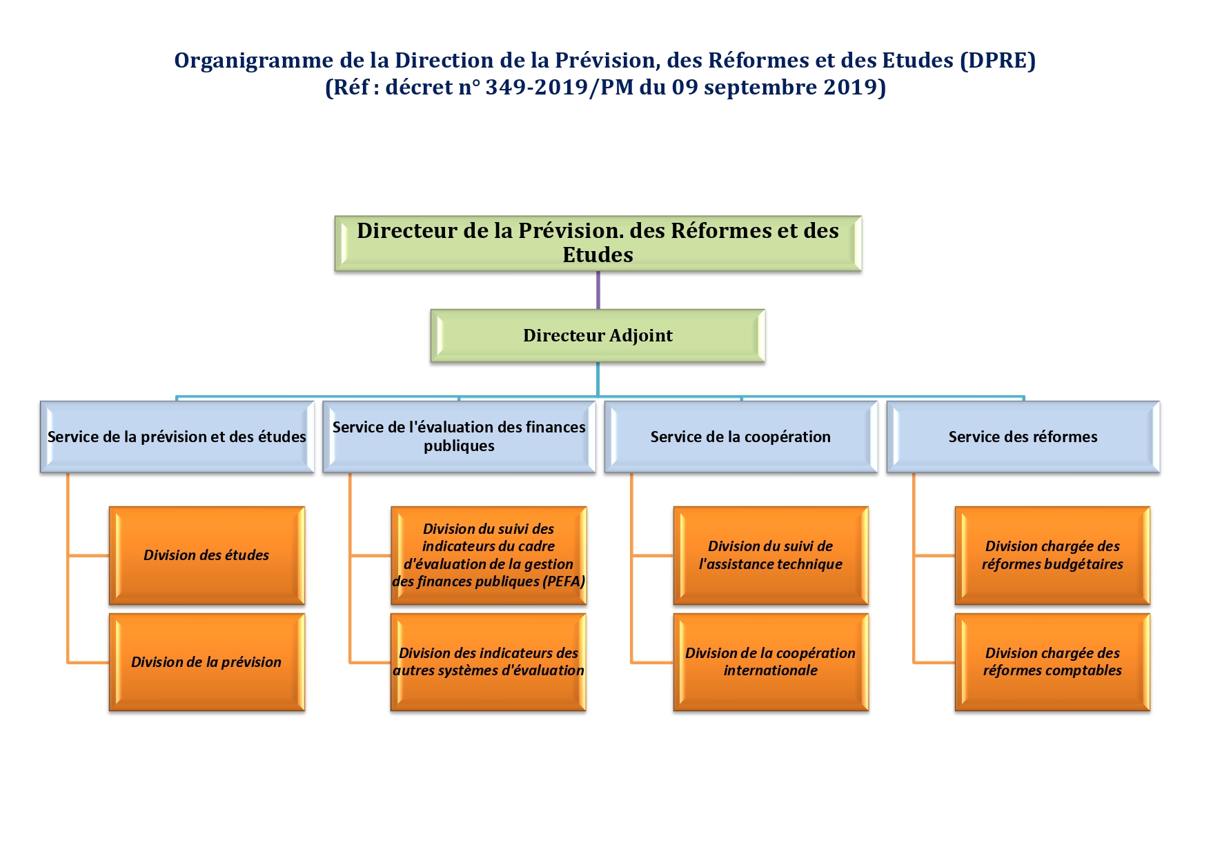 Organigramme